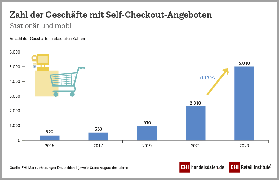 Self-Check-out Kassen Kundenbefragung