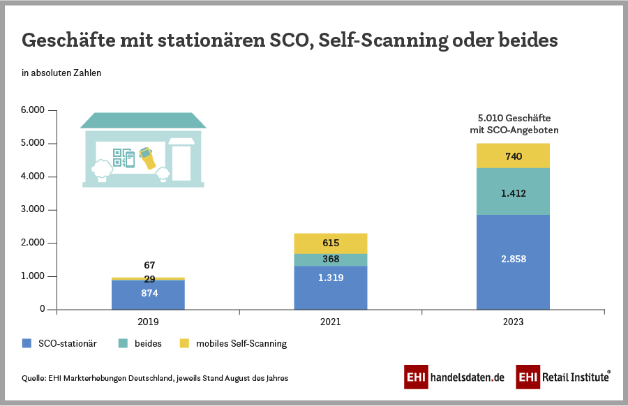 Self-Check-Out (SCO) Marktbefragung