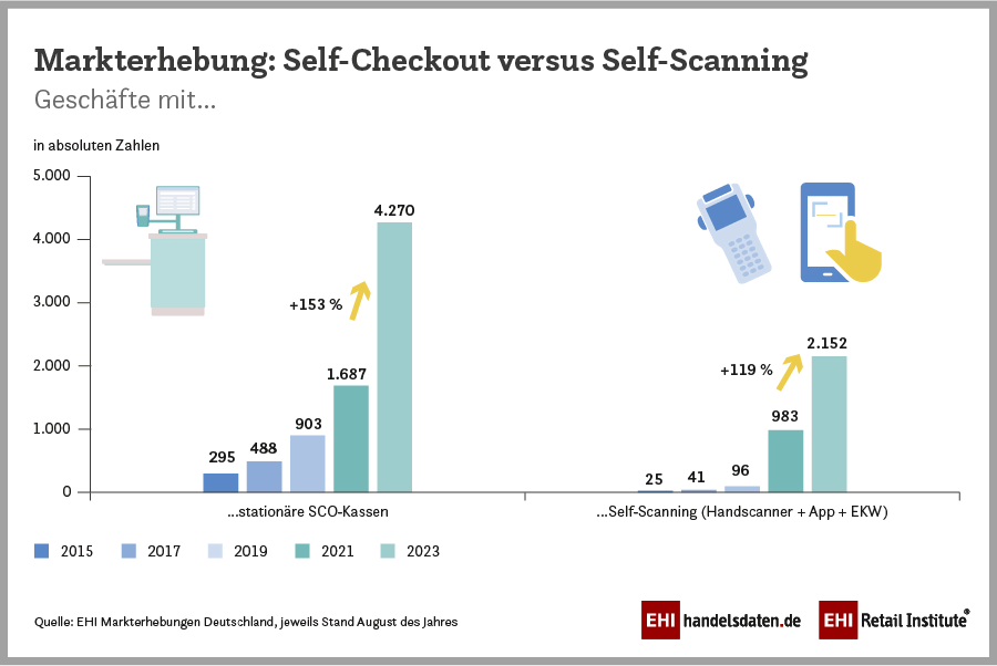 Self-Check-Out Kassen vs. Self-Scanning